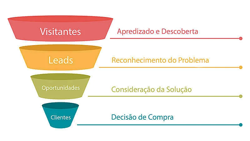 Representação de um funil com 4 camadas.  Seguindo a ordem de cima para baixo: visitantes, leads, oportunidades e clientes.