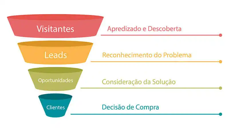 Representação de um funil com 4 camadas.  Seguindo a ordem de cima para baixo: visitantes, leads, oportunidades e clientes.