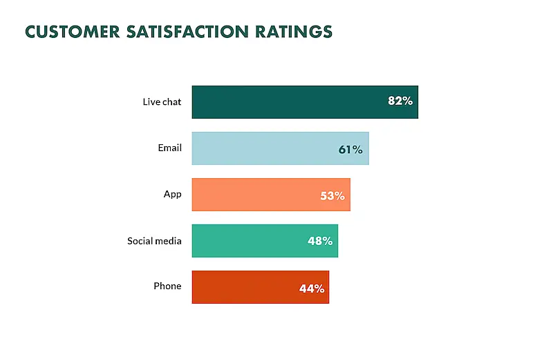 Chart showing customer satisfactiom ratings