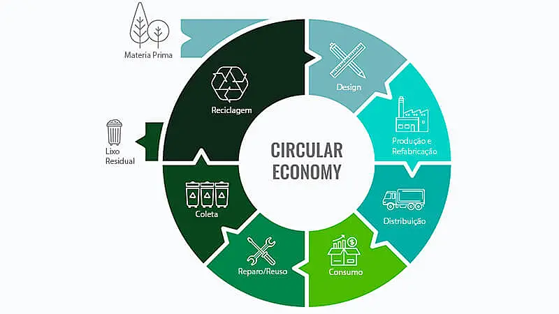 Infográfico listando os processos: indústria, distribuição, varejo, consumo, coleta e seleção, reciclagem