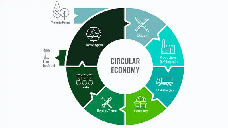 Infográfico do ciclo completo da logística reversa Infográfico listando os processos: indústria, distribuição, varejo, consumo, coleta e seleção, reciclagem