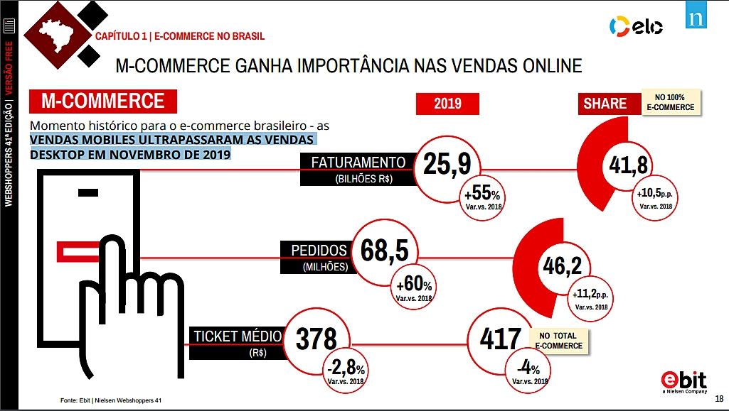 Estatísticas de M-commerce