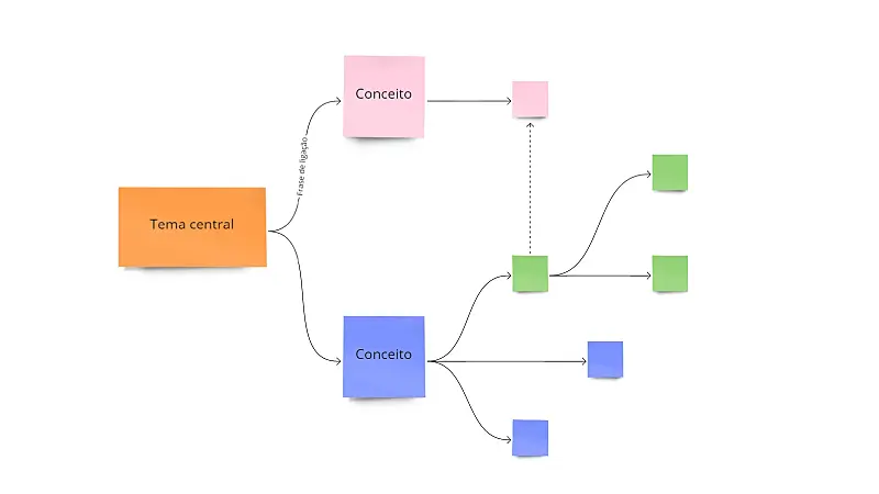 Exemplo de mapa conceitual hierárquico