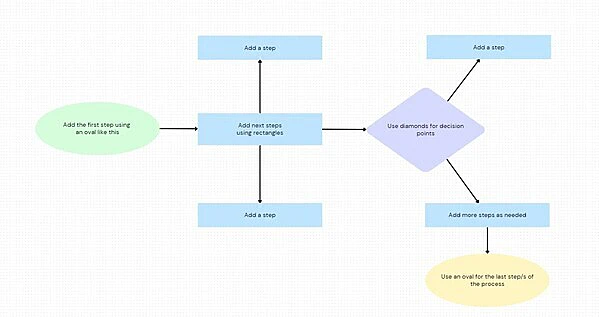 mapa conceptual diagrama de flujo