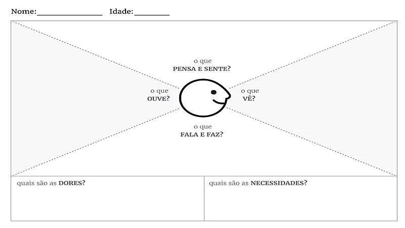 Imagem de um quadro de mapa de empatia