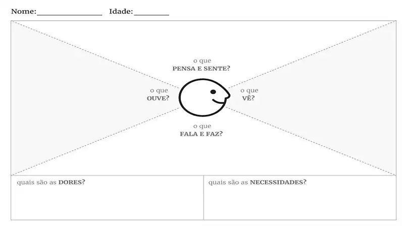 Imagem de um quadro de mapa de empatia