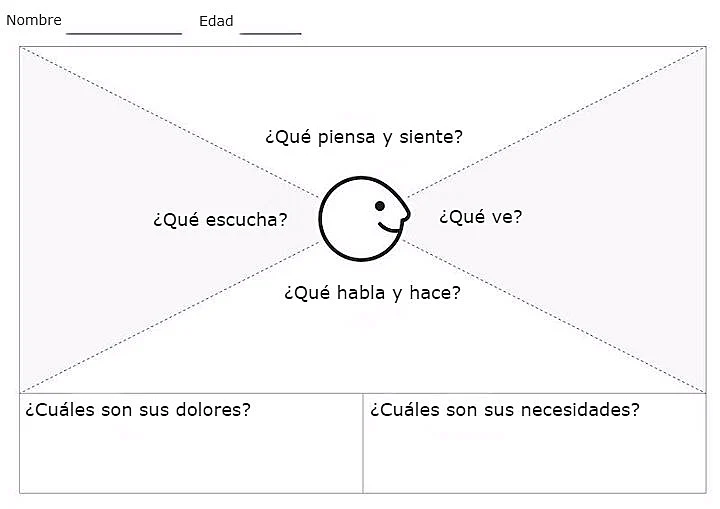 Dibujo de un mapa de empatía dividido en seis cuadrantes