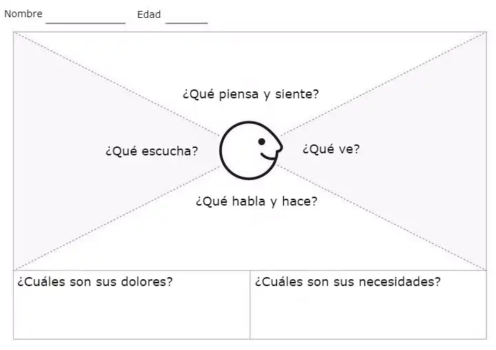 Mapa de empatía Dibujo de un mapa de empatía dividido en seis cuadrantes