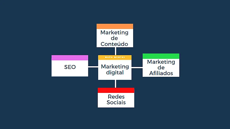 Adicionando primeiras ramificações em um mapa mental