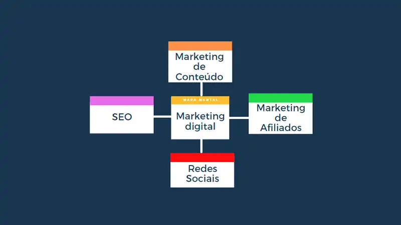 Adicionando primeiras ramificações em um mapa mental