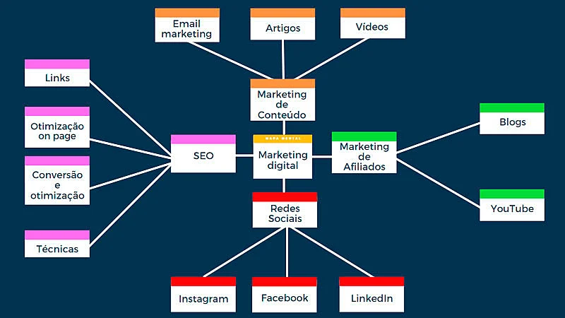 Adicionando sub-ramificações e usando cores para melhorar a organização do mapa mental