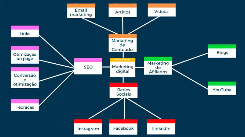 Adicionando sub-ramificações e usando cores para melhorar a organização do mapa mental