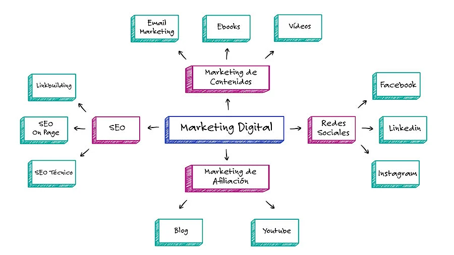 Ejemplo de mapa mental basado en marketing digital