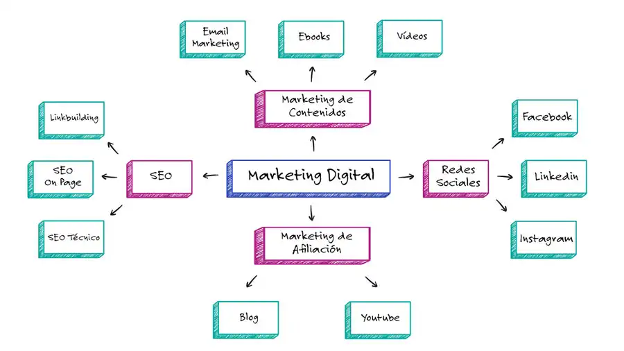 Ejemplo de mapa mental basado en marketing digital