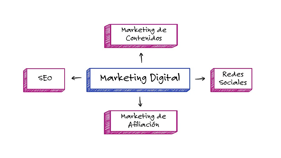 Ejemplo de mapa mental basado en marketing digital