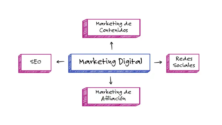 Ejemplo de mapa mental basado en marketing digital