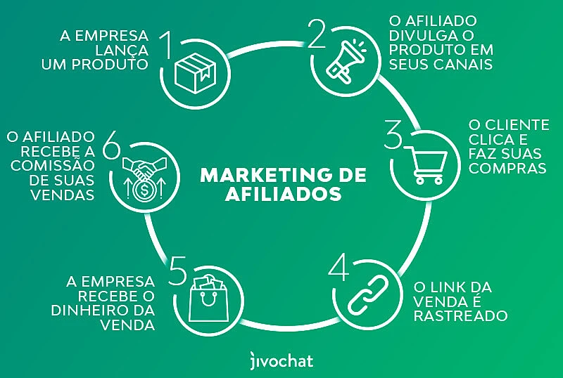 Infográfico do funcionamento do marketing de afiliados