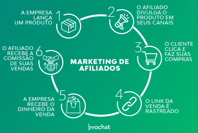infografico Infográfico do funcionamento do marketing de afiliados