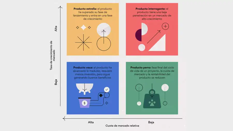 Ilustración Matriz BCG