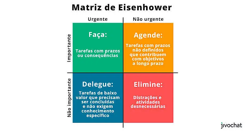 representação gráfica dos quadrantes da matriz de eisenhower