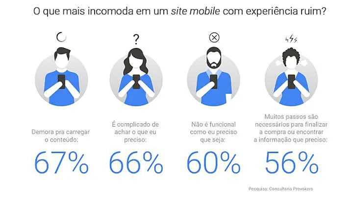 Dicas para aumentar a velocidade de uma loja virtual e suas estatísticas