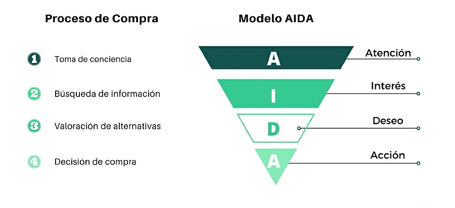 Representación del método AIDA en formato de embudo