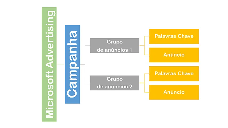 Representação da estrutura de uma campanha de anúncios. Conta, Campanha, Grupo de anúncios, anúncios e palavras-chave.