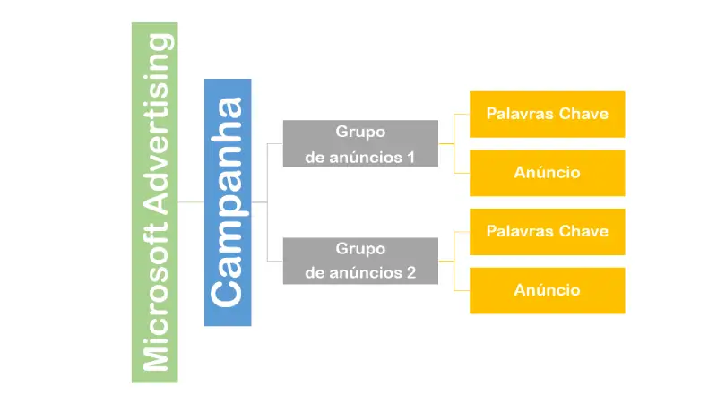 Representação da estrutura de uma campanha de anúncios. Conta, Campanha, Grupo de anúncios, anúncios e palavras-chave.
