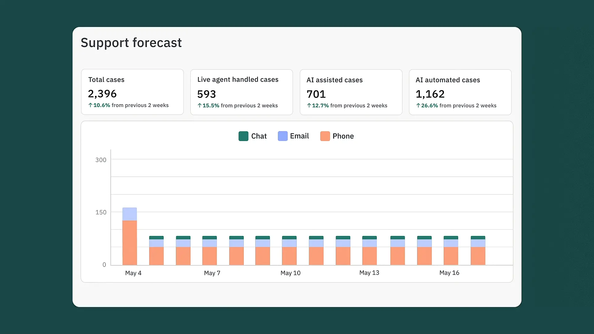Assembled's page showing an example of a support forecast chart.
