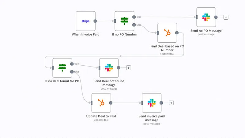 captura de tela que mostra um fluxo de trabalho feito pelo n8n
