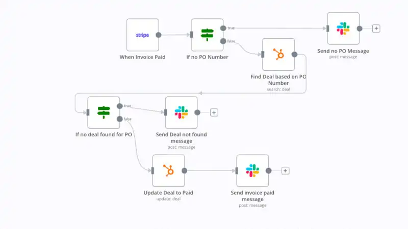 captura de tela que mostra um fluxo de trabalho feito pelo n8n