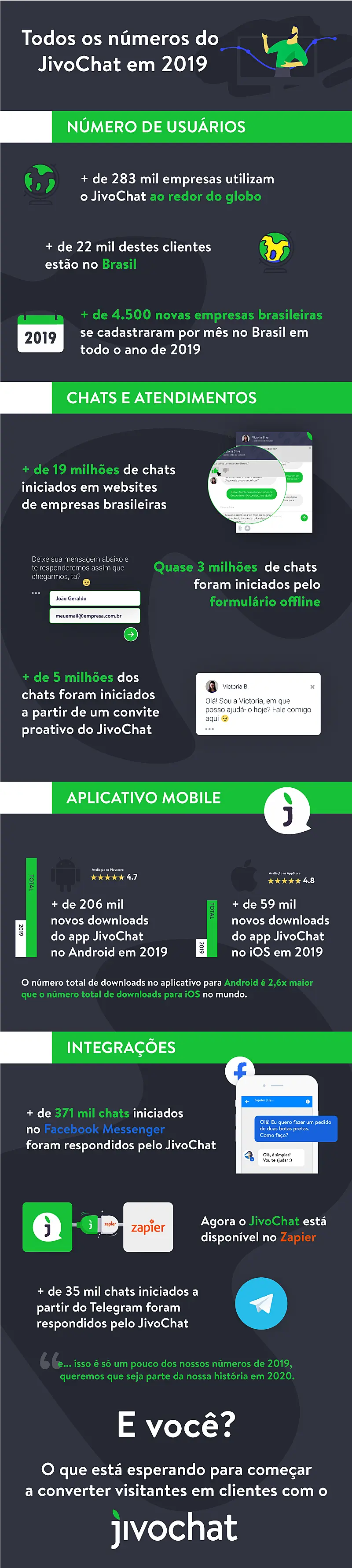 Infográfico do JivoChat em 2019