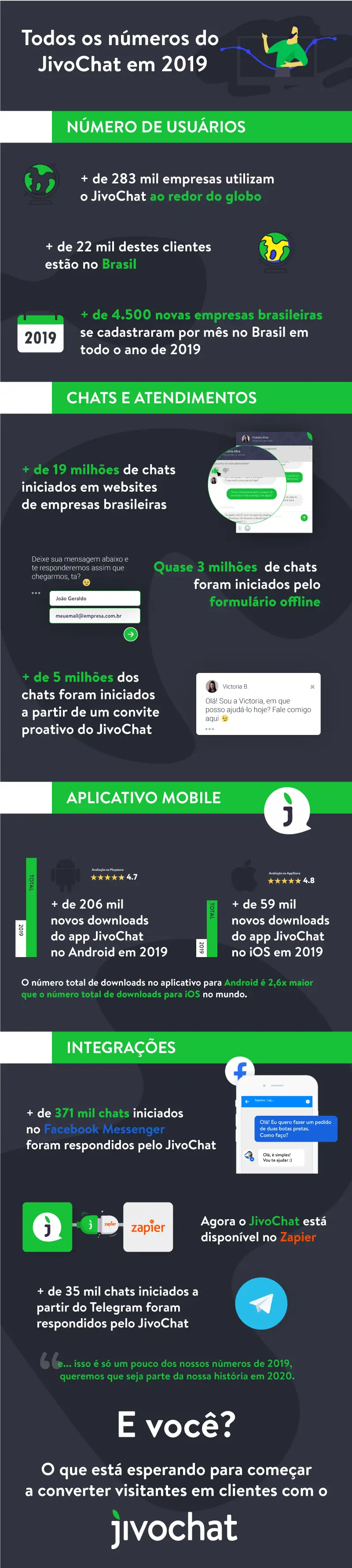 Infográfico do JivoChat em 2019