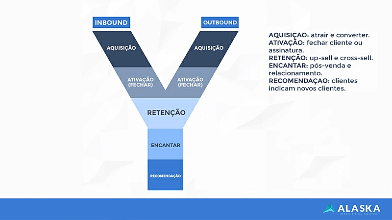 Funil de Growth Hacking