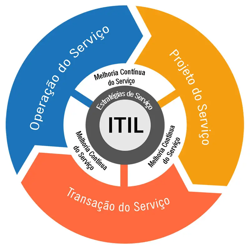 Ilustração com o ciclo de vida da ITIL