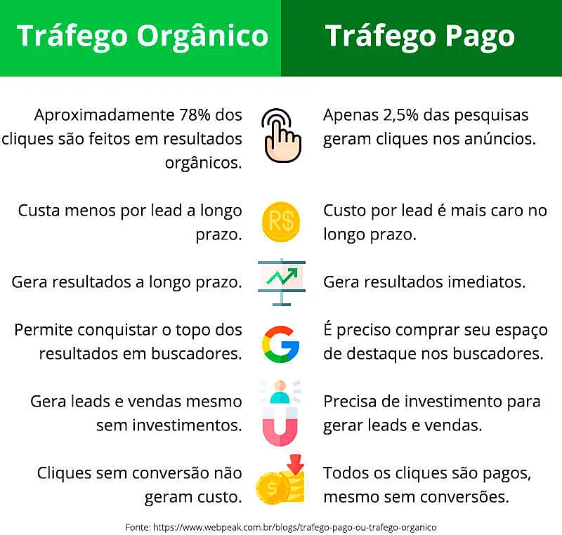 Infográfico pontuando as diferenças entre tráfego orgânico e tráfego pago