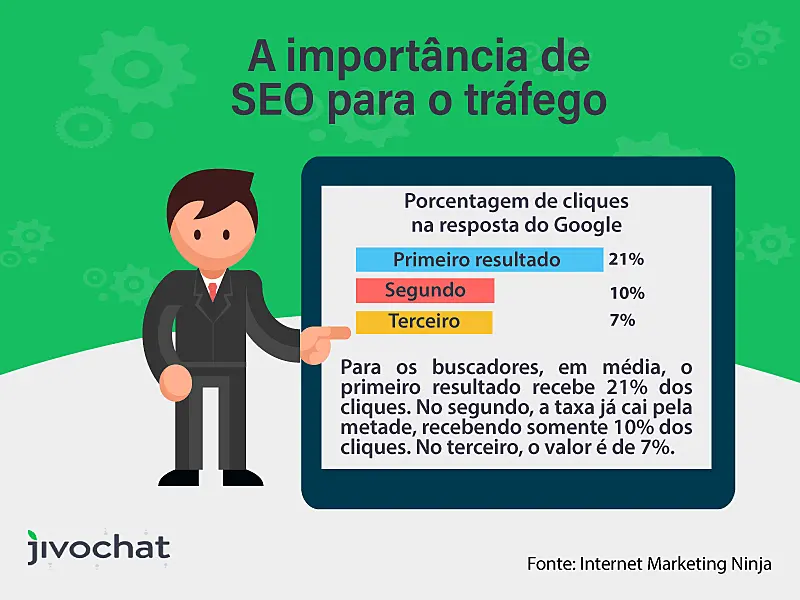 Gráfico sobre o tráfego orgânico por meio de cliques do buscador do Google.