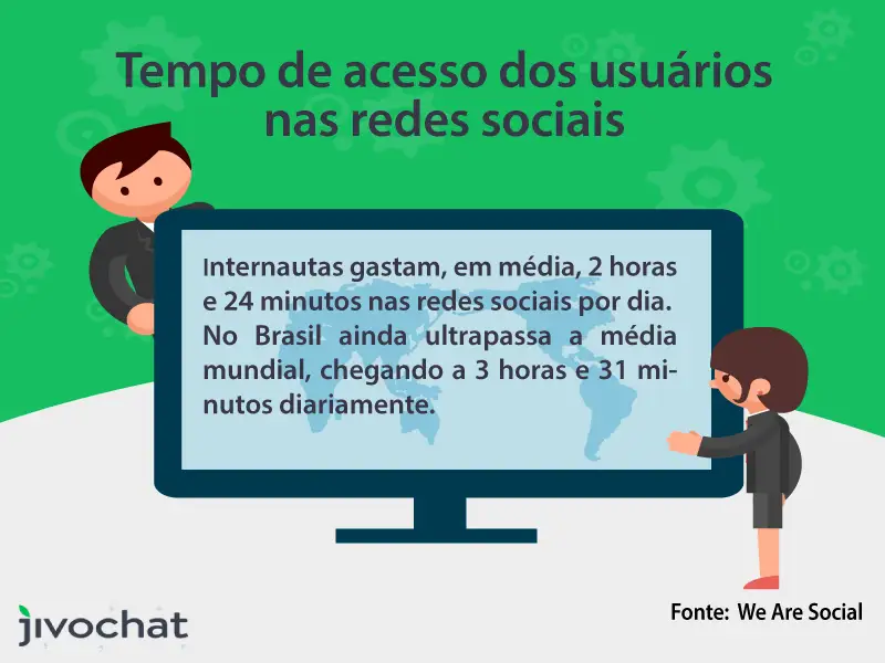 Tráfego social e o tempo que os usuários passam nas redes sociais