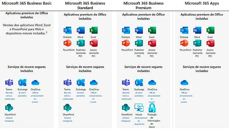 imagem com uma tabela que mostra a diferença entre os planos do Microsoft 365 Business