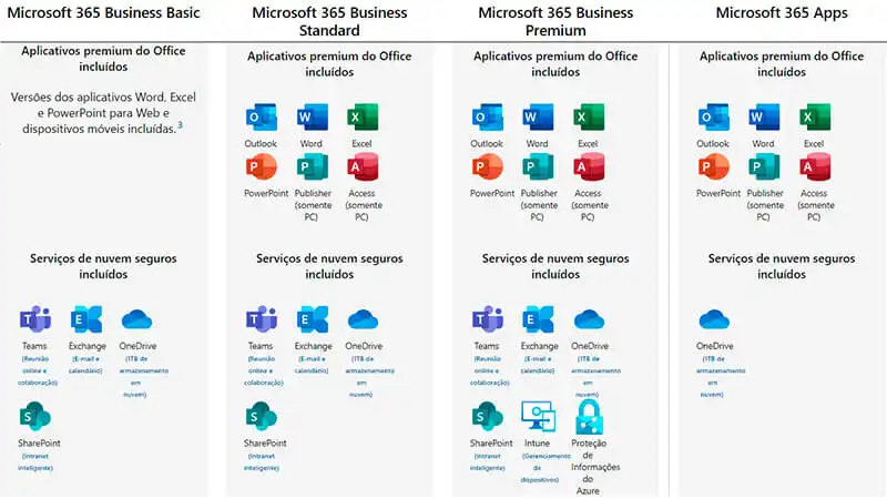 Office 365 Business imagem com uma tabela que mostra a diferença entre os planos do Microsoft 365 Business