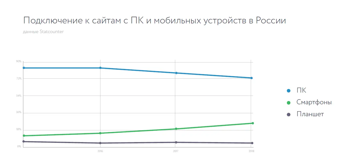 статистика трафика сайтов России по десктопу и мобильным устройствам