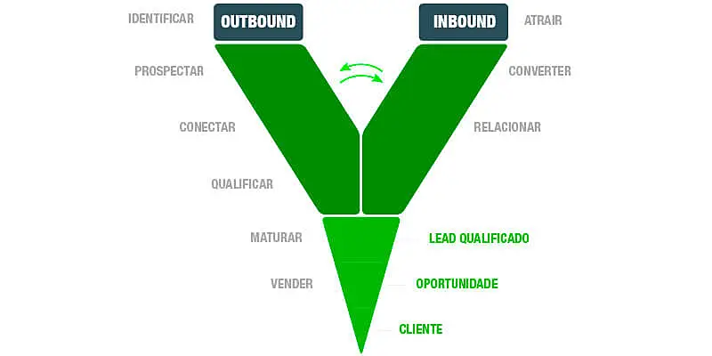 funil em y do outbound marketing e inbound marketing