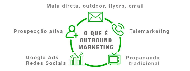 gráfico mostrando o que é outbound marketing com seus principais canais prospecção ativa, outdoor, google ads, reds sociais, propaganda tradicional e telemarketing