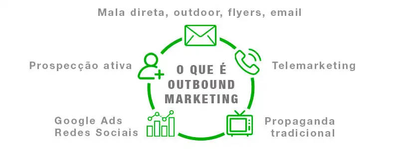 gráfico mostrando o que é outbound marketing com seus principais canais prospecção ativa, outdoor, google ads, reds sociais, propaganda tradicional e telemarketing
