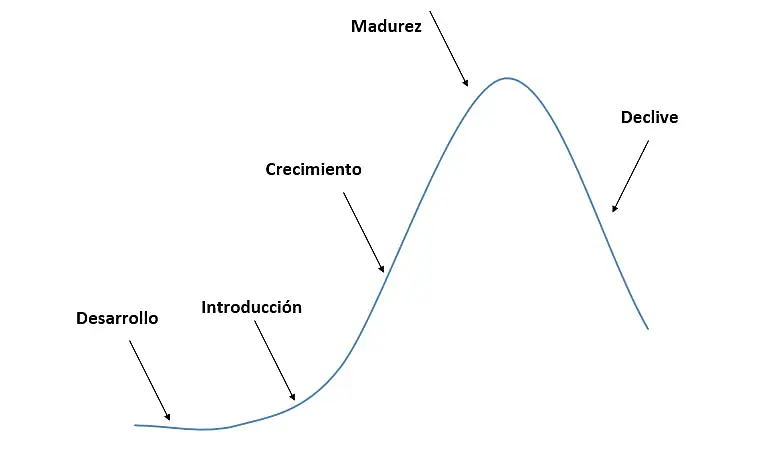 Ciclo de vida del producto
