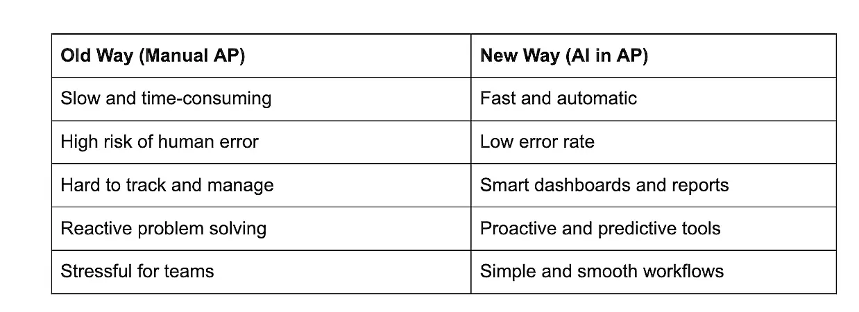 Chart comparing accounts payable with and without AI