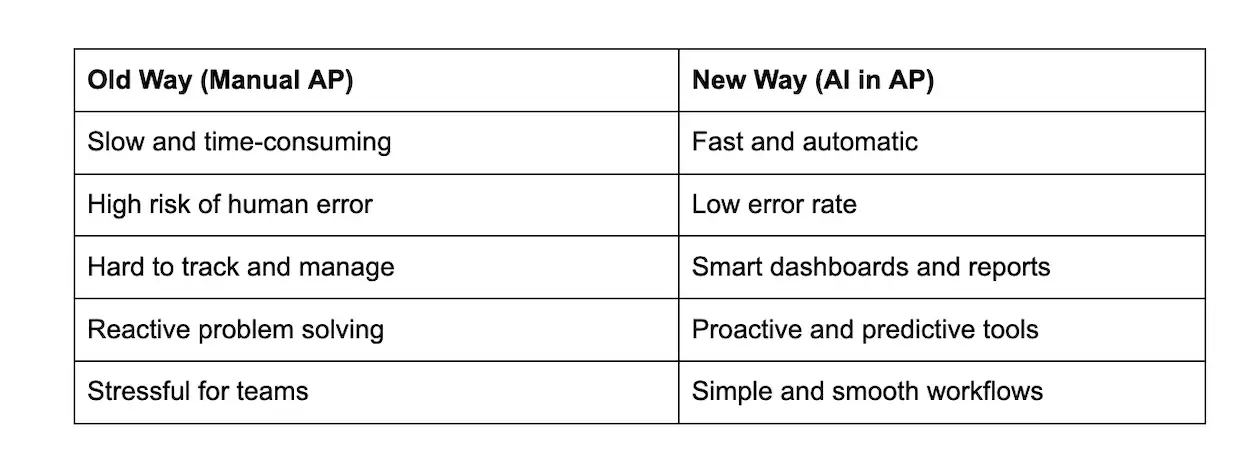 Chart comparing accounts payable with and without AI