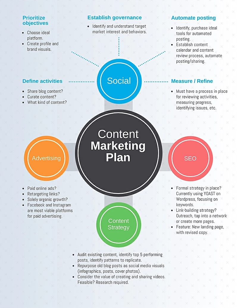 Infográfico sobre como criar um plano de marketing de conteúdo