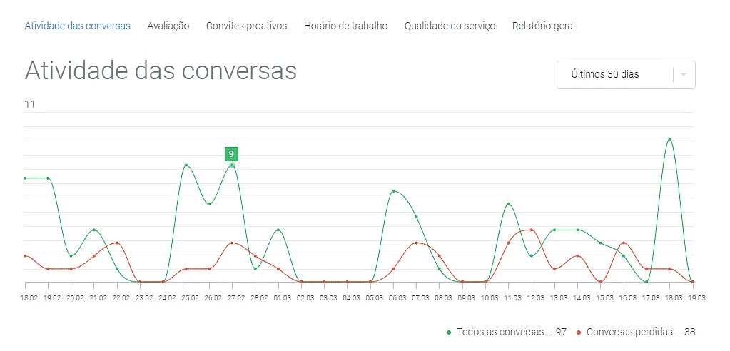 Relatórios de Atendimento do JivoChat Atividade das Conversas