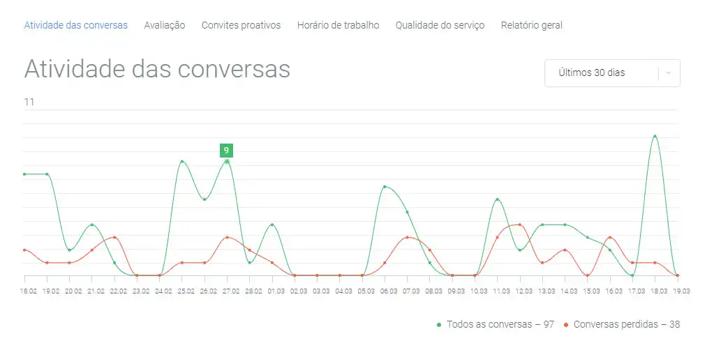 Relatórios de Atendimento do JivoChat Atividade das Conversas